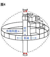  色調(diào)、亮度、和色飽和度 為顏色的三個屬性