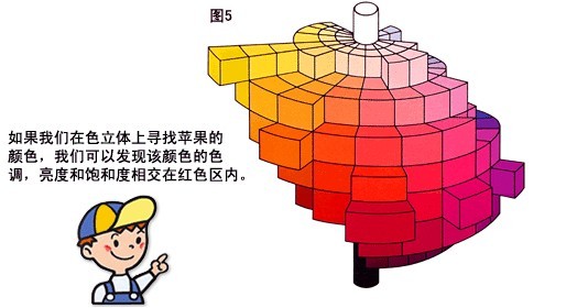  色調(diào)、亮度、和色飽和度 為顏色的三個屬性